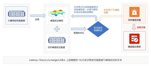元核云發(fā)布存儲產(chǎn)品新特性 融合AI算法，開啟慢盤智能化檢測新紀元