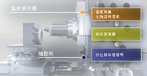 從CIMT2019展品透視數(shù)控系統(tǒng)發(fā)展趨勢 網(wǎng)絡(luò)化、智能化與開放化